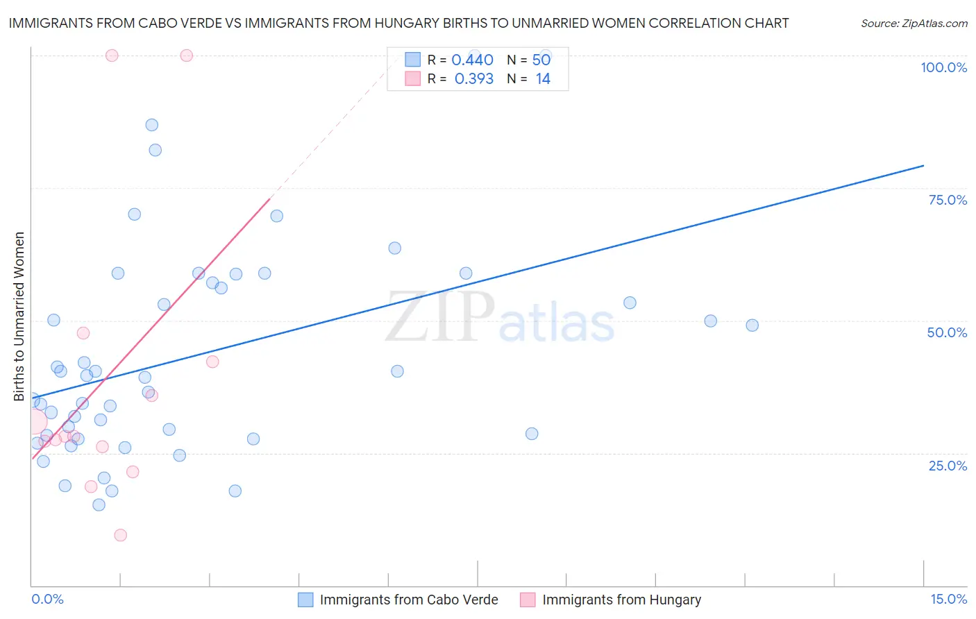 Immigrants from Cabo Verde vs Immigrants from Hungary Births to Unmarried Women