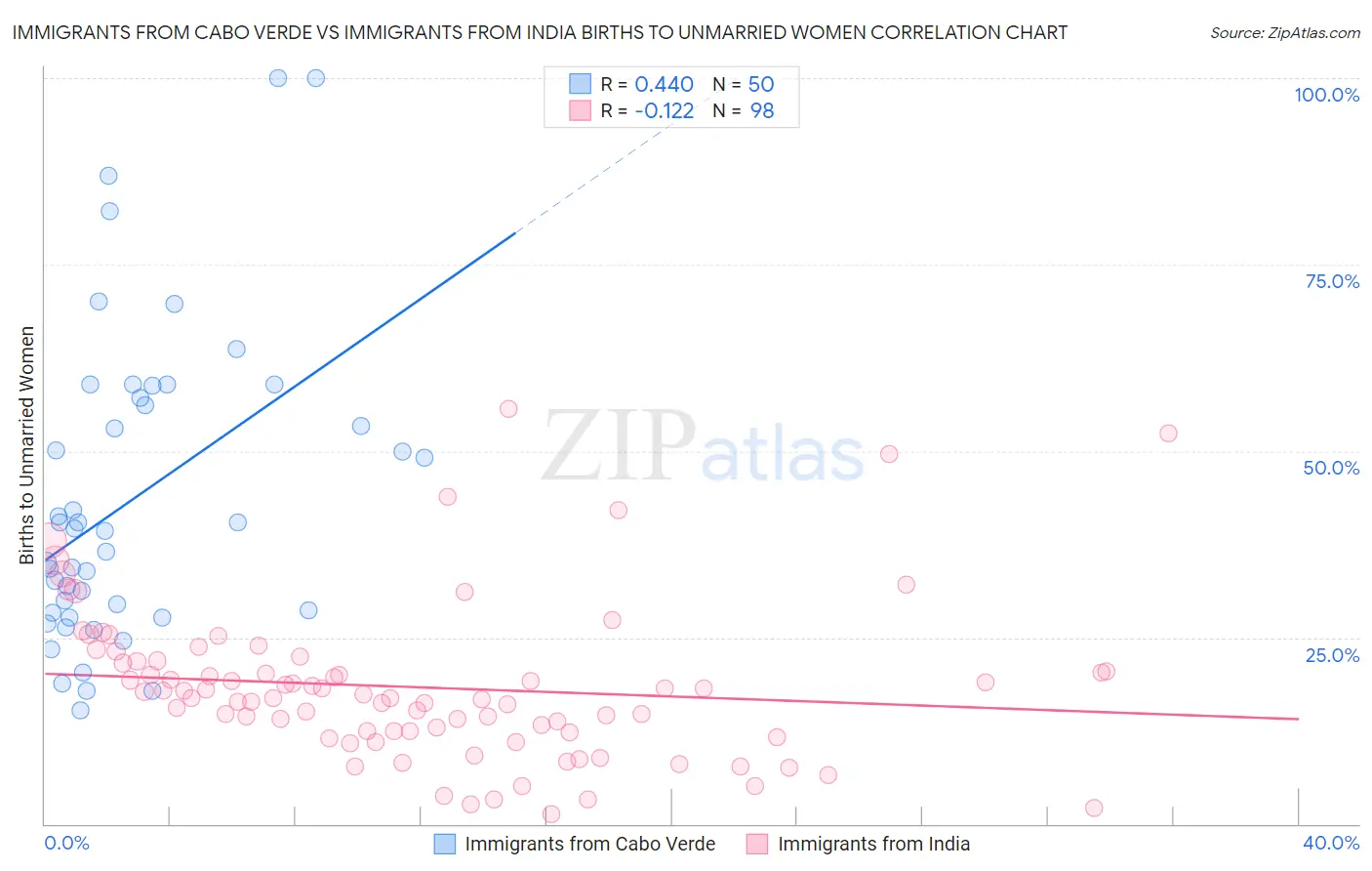 Immigrants from Cabo Verde vs Immigrants from India Births to Unmarried Women