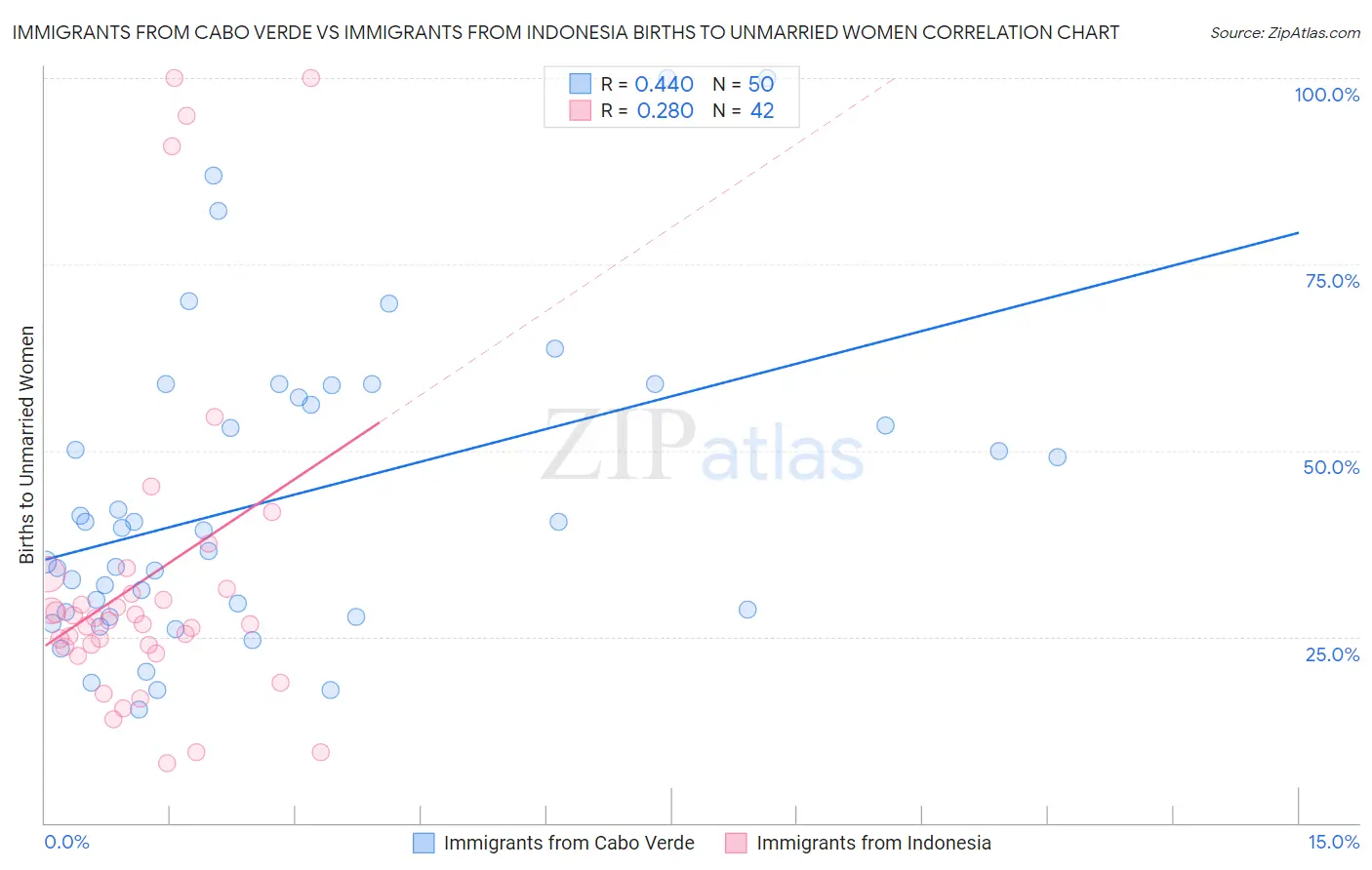 Immigrants from Cabo Verde vs Immigrants from Indonesia Births to Unmarried Women