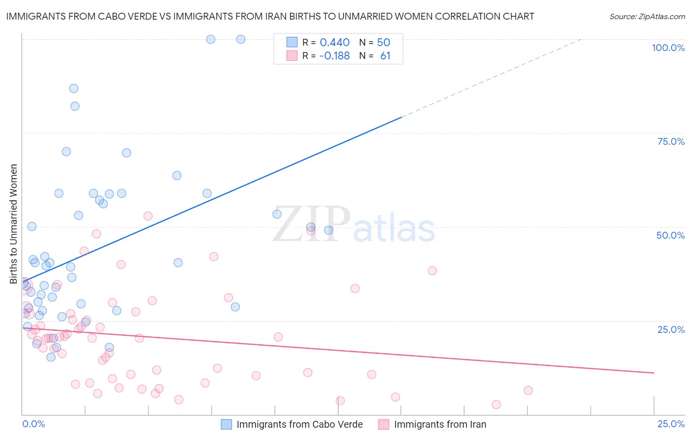 Immigrants from Cabo Verde vs Immigrants from Iran Births to Unmarried Women