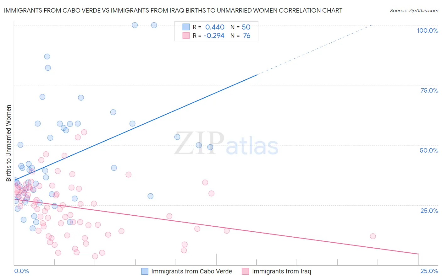 Immigrants from Cabo Verde vs Immigrants from Iraq Births to Unmarried Women