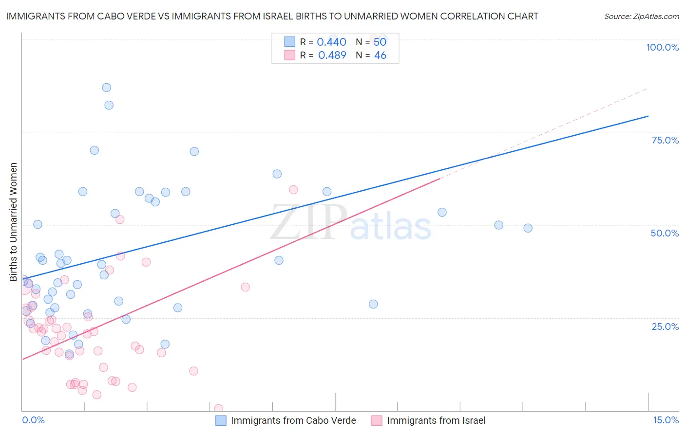 Immigrants from Cabo Verde vs Immigrants from Israel Births to Unmarried Women