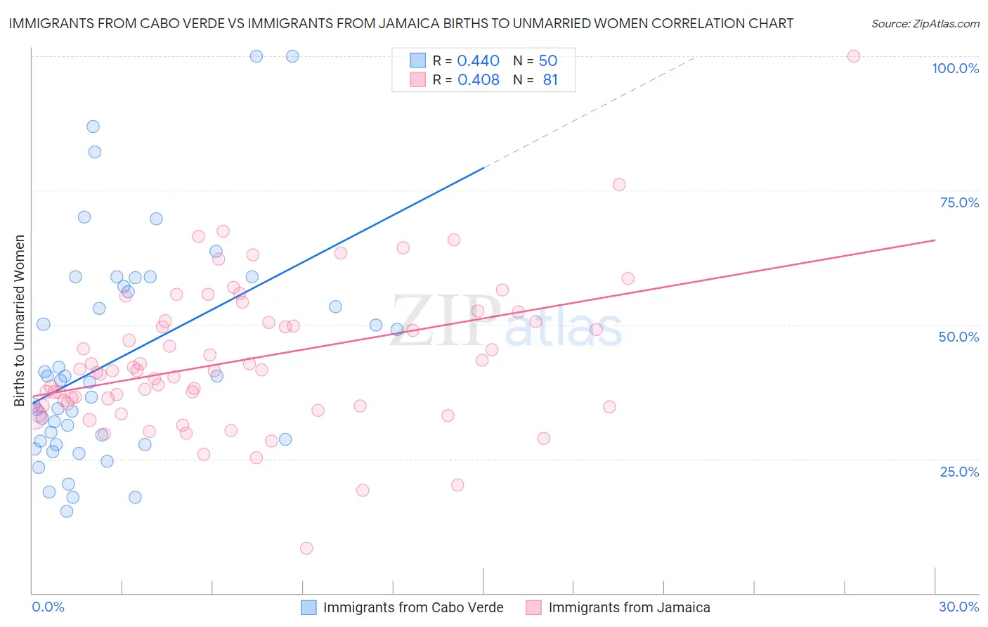 Immigrants from Cabo Verde vs Immigrants from Jamaica Births to Unmarried Women