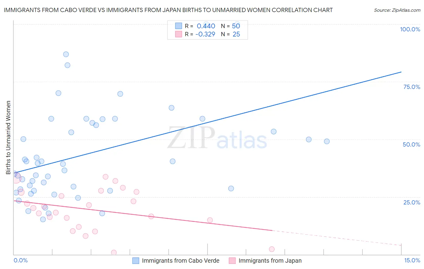 Immigrants from Cabo Verde vs Immigrants from Japan Births to Unmarried Women