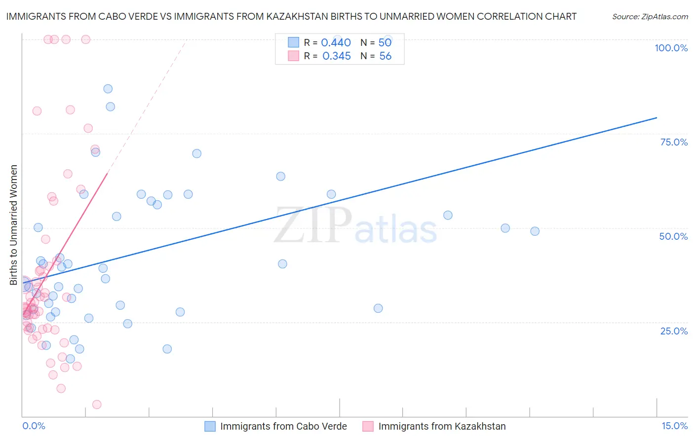 Immigrants from Cabo Verde vs Immigrants from Kazakhstan Births to Unmarried Women