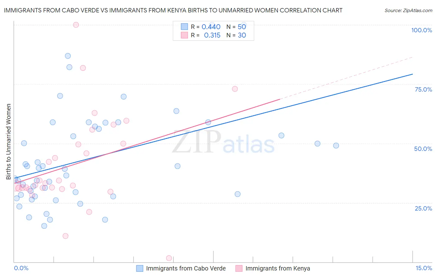 Immigrants from Cabo Verde vs Immigrants from Kenya Births to Unmarried Women
