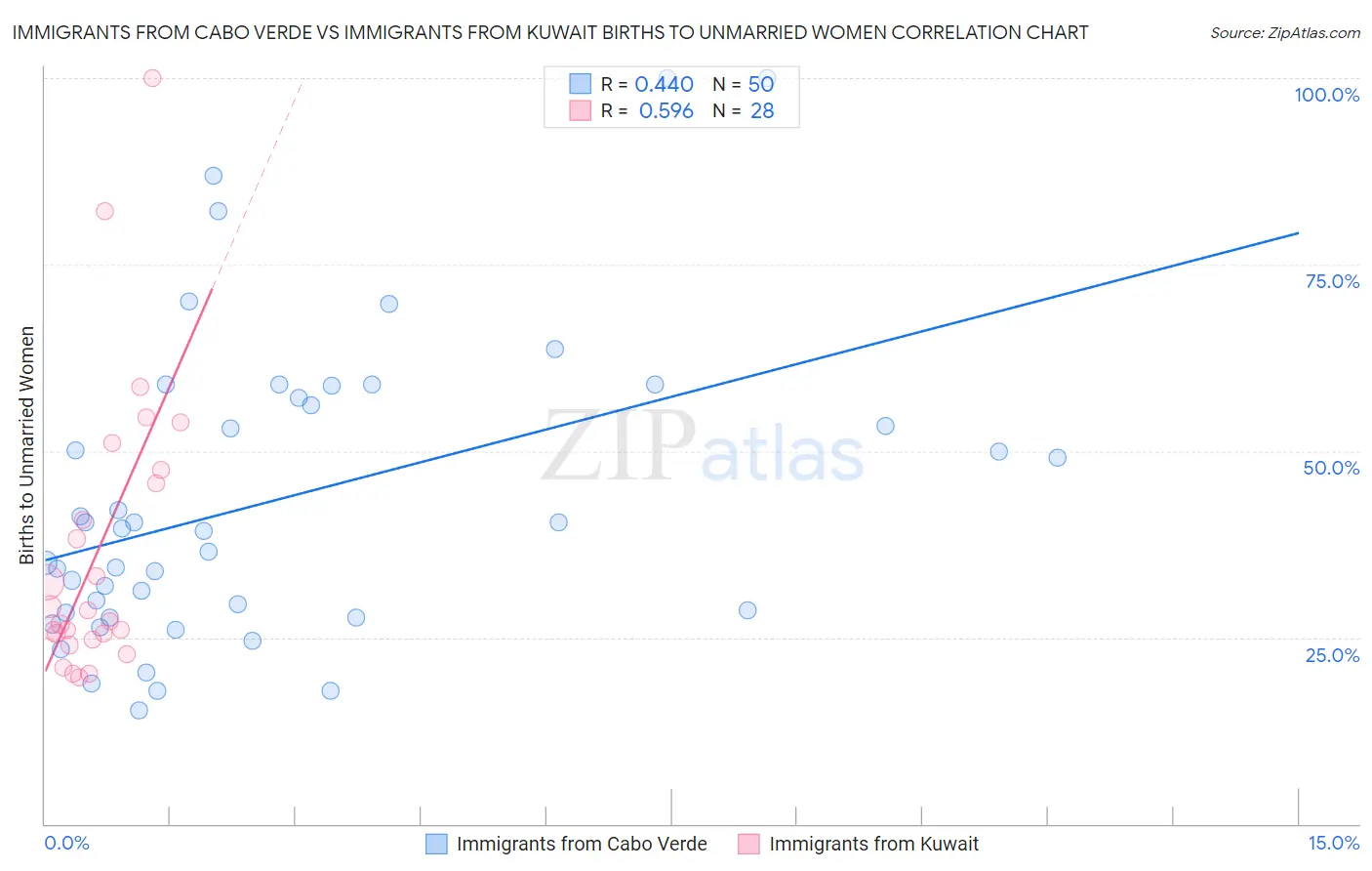Immigrants from Cabo Verde vs Immigrants from Kuwait Births to Unmarried Women