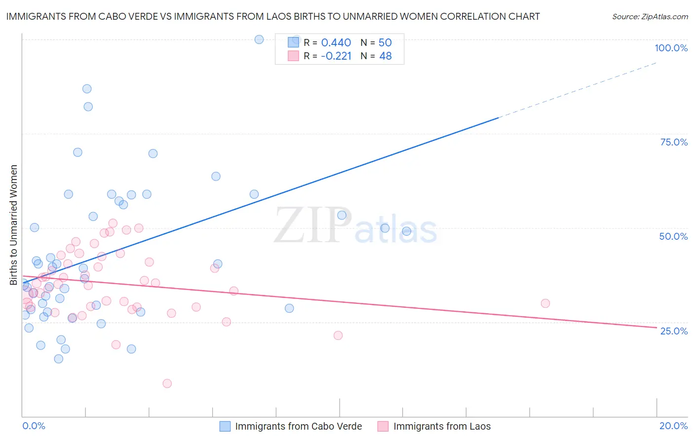 Immigrants from Cabo Verde vs Immigrants from Laos Births to Unmarried Women