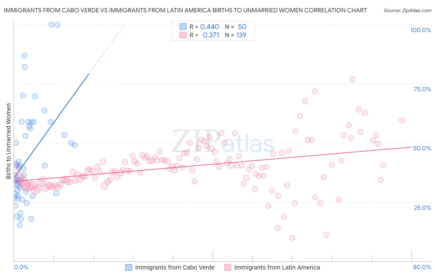 Immigrants from Cabo Verde vs Immigrants from Latin America Births to Unmarried Women