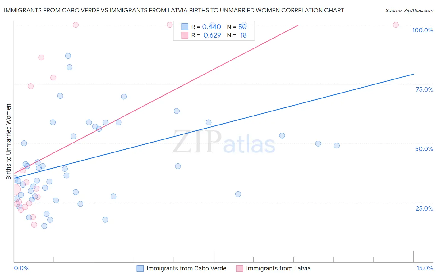 Immigrants from Cabo Verde vs Immigrants from Latvia Births to Unmarried Women