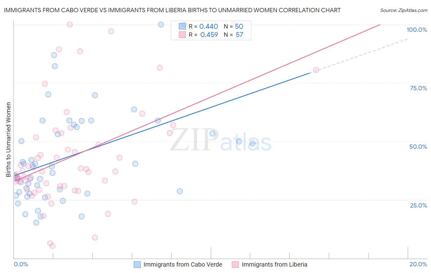 Immigrants from Cabo Verde vs Immigrants from Liberia Births to Unmarried Women