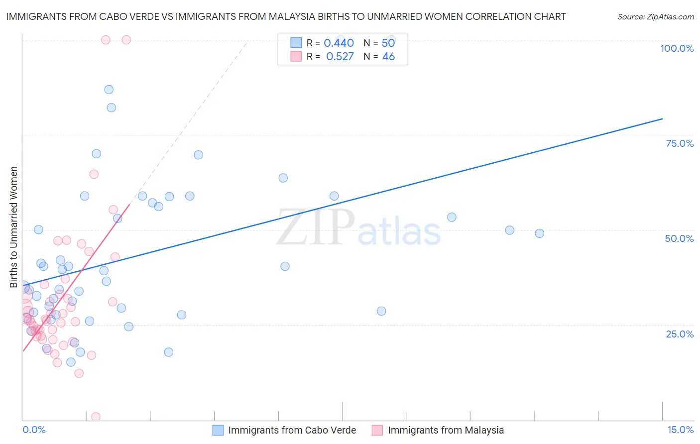 Immigrants from Cabo Verde vs Immigrants from Malaysia Births to Unmarried Women