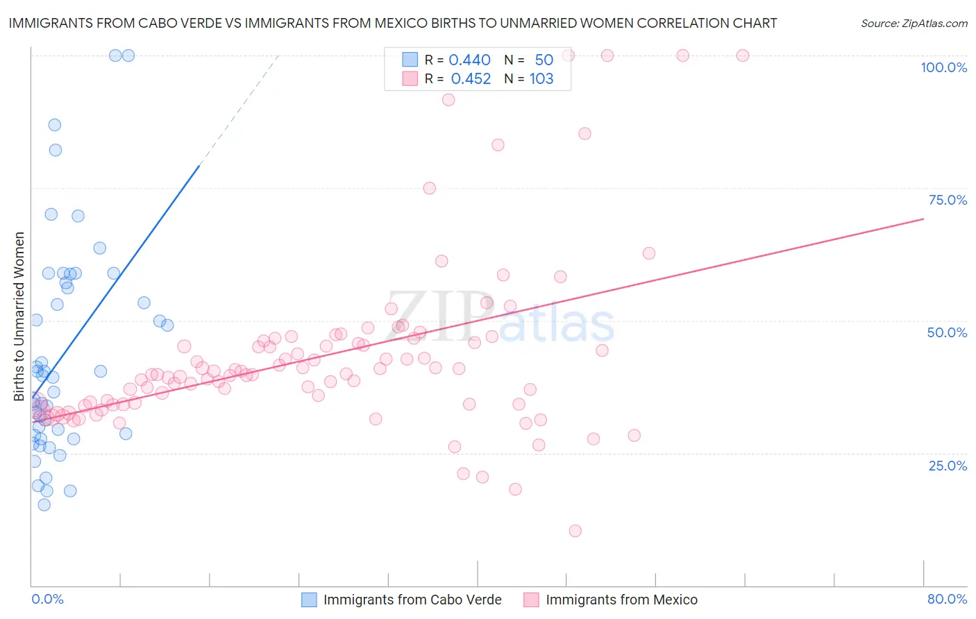 Immigrants from Cabo Verde vs Immigrants from Mexico Births to Unmarried Women