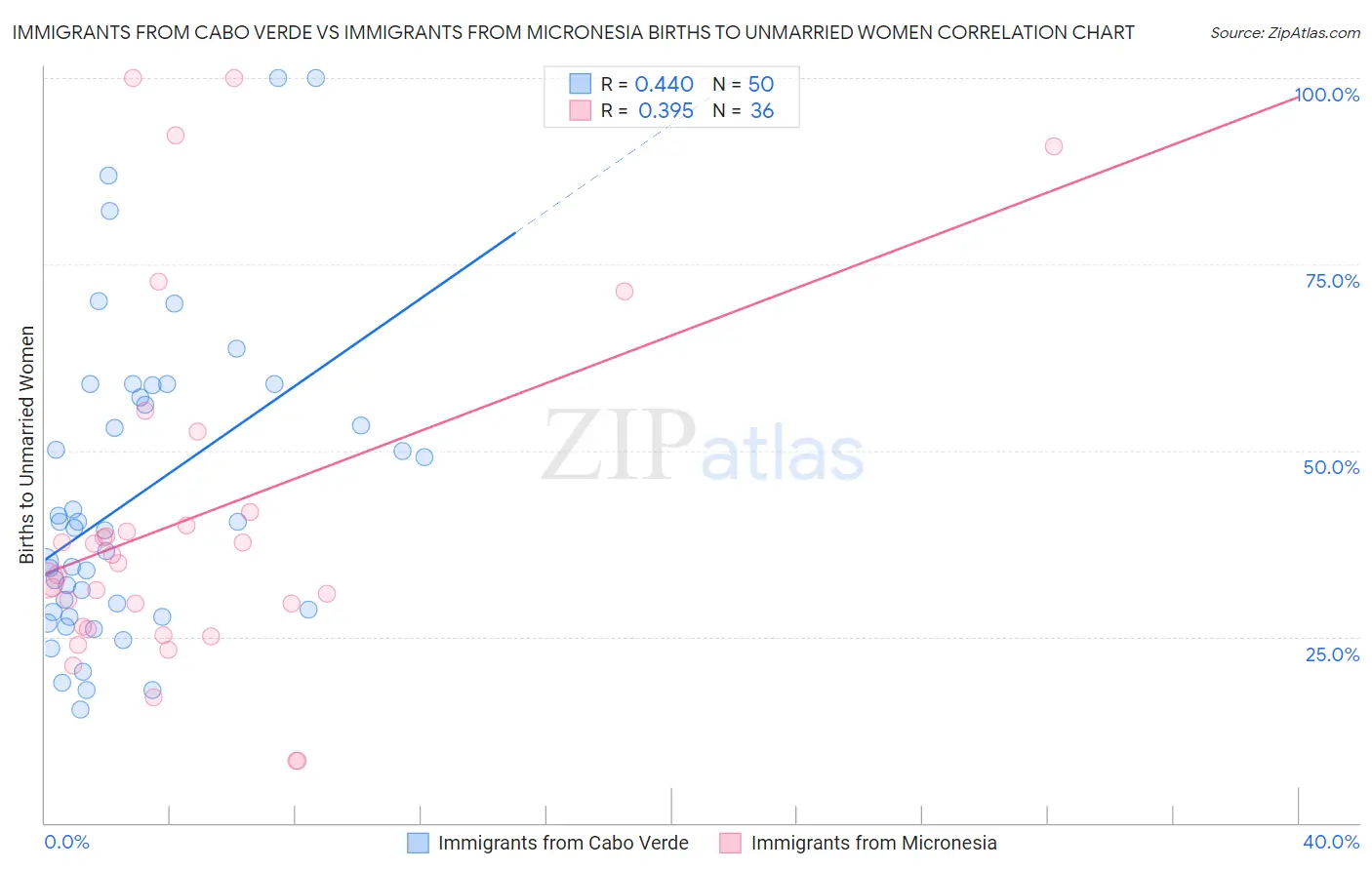 Immigrants from Cabo Verde vs Immigrants from Micronesia Births to Unmarried Women