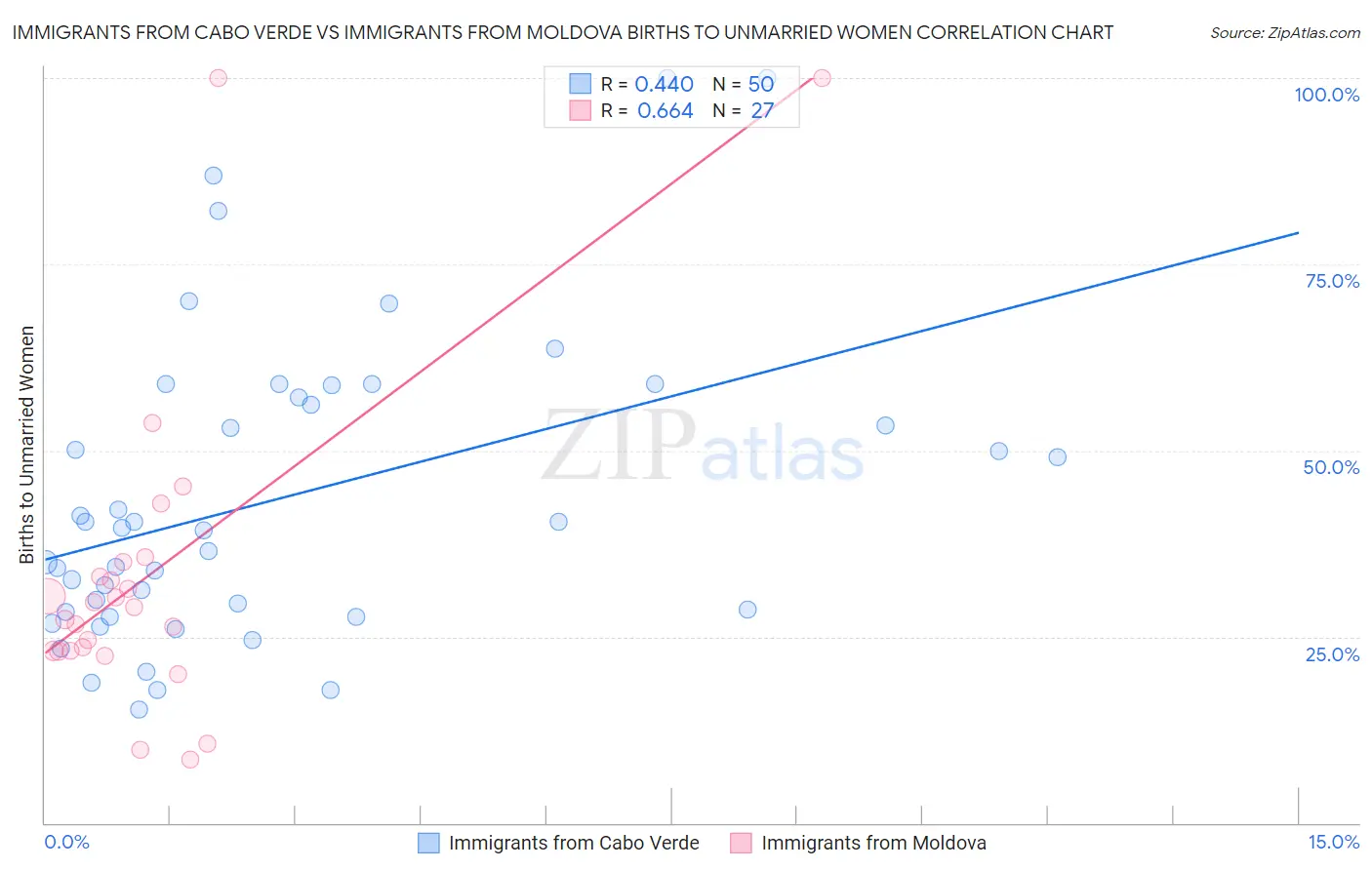 Immigrants from Cabo Verde vs Immigrants from Moldova Births to Unmarried Women