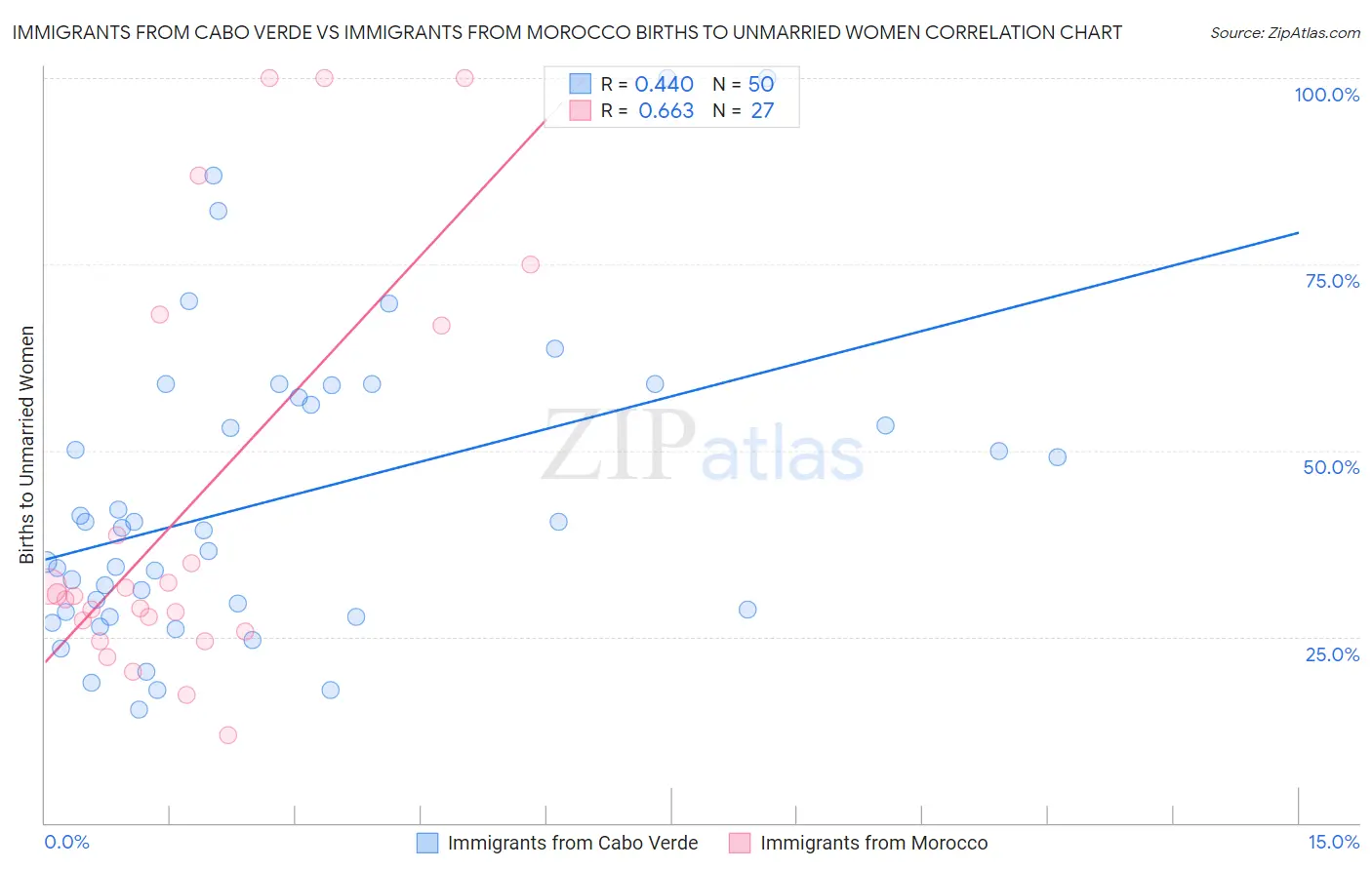 Immigrants from Cabo Verde vs Immigrants from Morocco Births to Unmarried Women