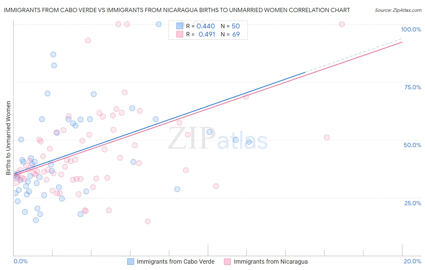 Immigrants from Cabo Verde vs Immigrants from Nicaragua Births to Unmarried Women