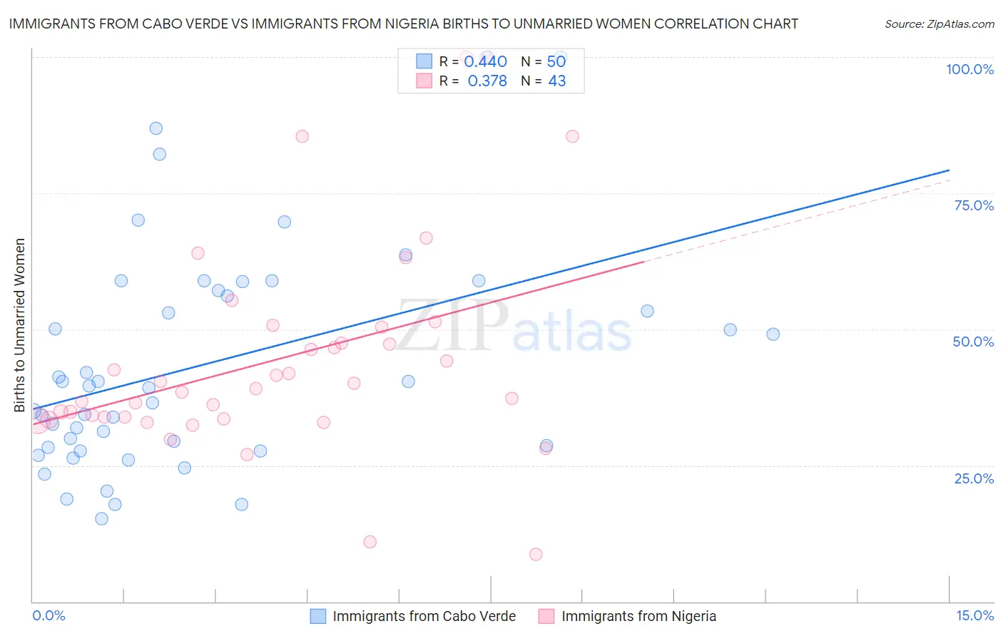 Immigrants from Cabo Verde vs Immigrants from Nigeria Births to Unmarried Women