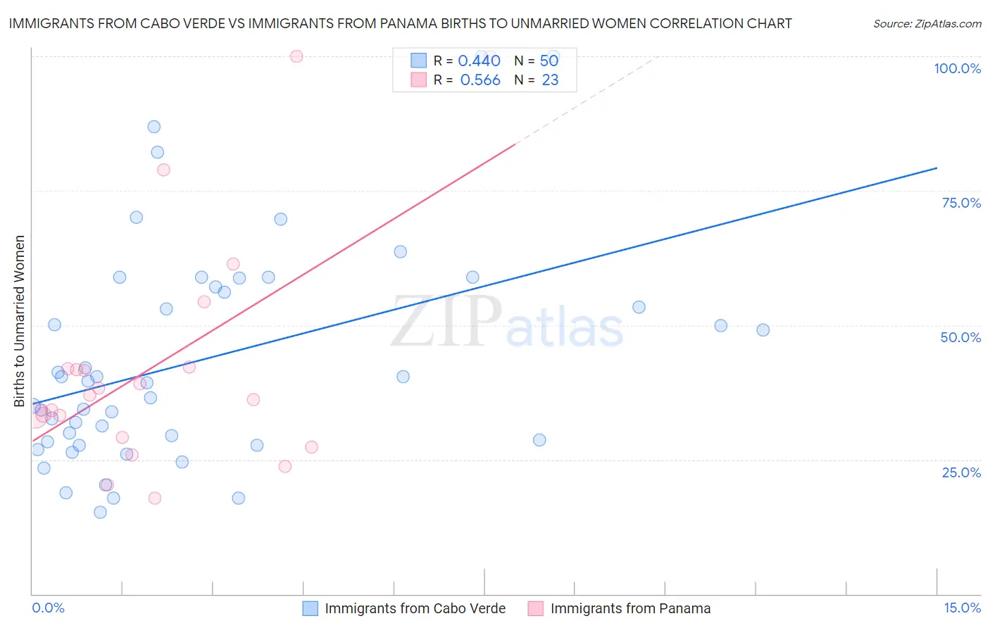 Immigrants from Cabo Verde vs Immigrants from Panama Births to Unmarried Women