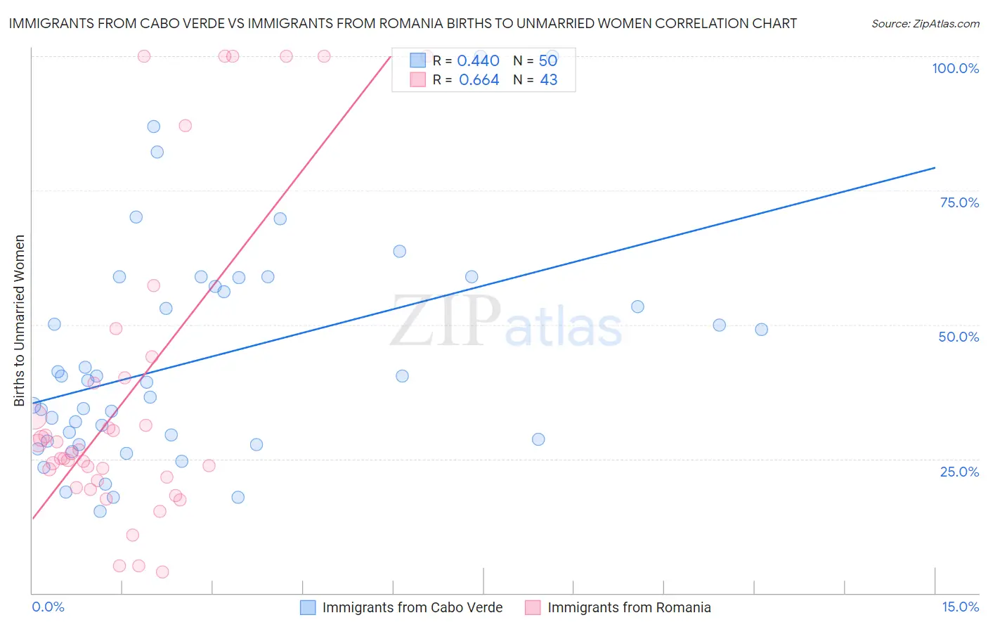 Immigrants from Cabo Verde vs Immigrants from Romania Births to Unmarried Women