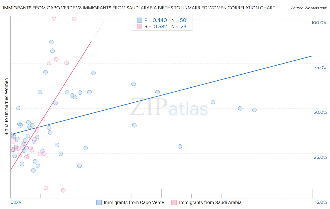 Immigrants from Cabo Verde vs Immigrants from Saudi Arabia Births to Unmarried Women