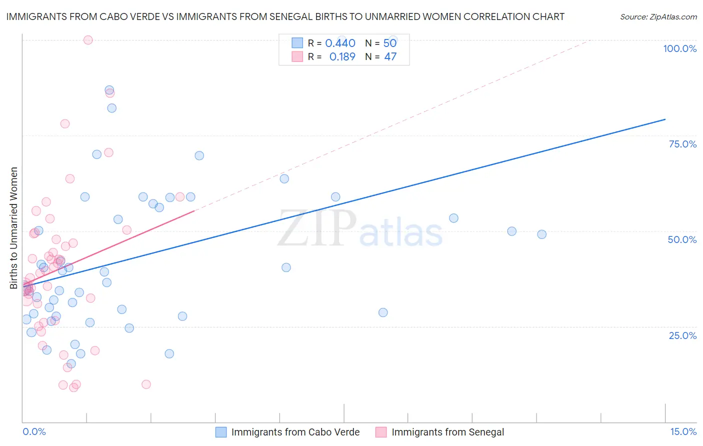 Immigrants from Cabo Verde vs Immigrants from Senegal Births to Unmarried Women