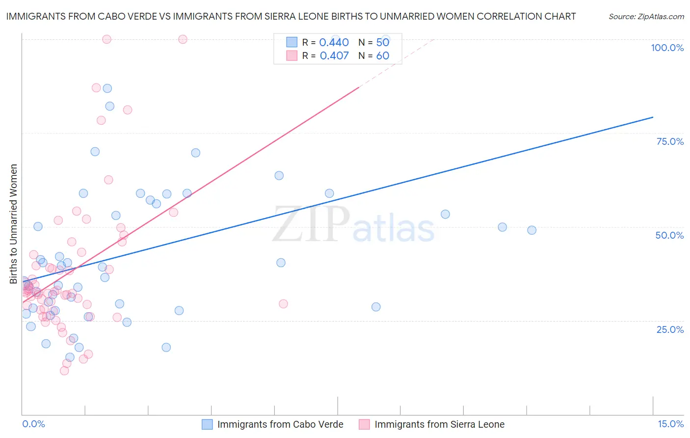Immigrants from Cabo Verde vs Immigrants from Sierra Leone Births to Unmarried Women