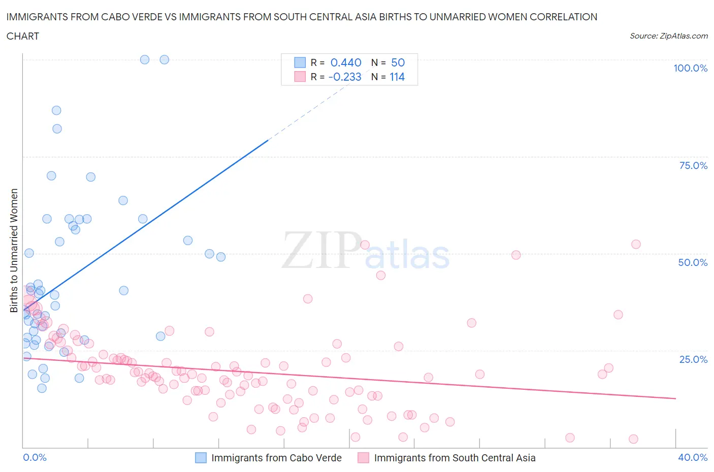 Immigrants from Cabo Verde vs Immigrants from South Central Asia Births to Unmarried Women