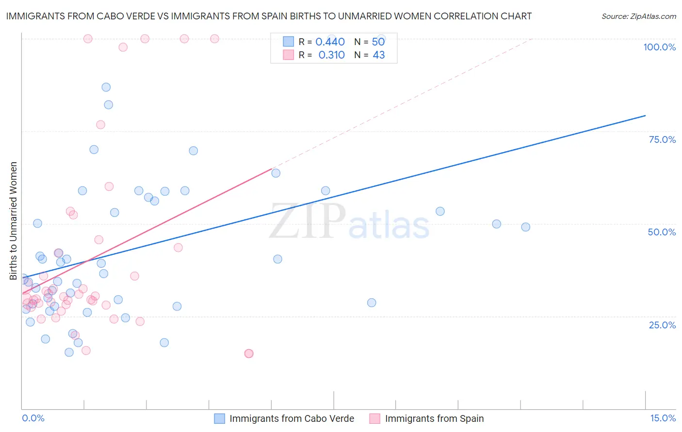 Immigrants from Cabo Verde vs Immigrants from Spain Births to Unmarried Women