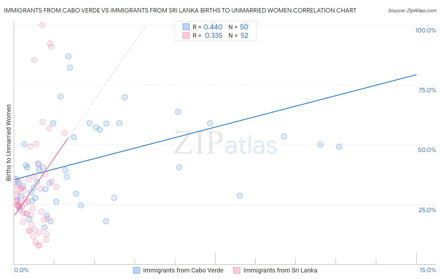 Immigrants from Cabo Verde vs Immigrants from Sri Lanka Births to Unmarried Women