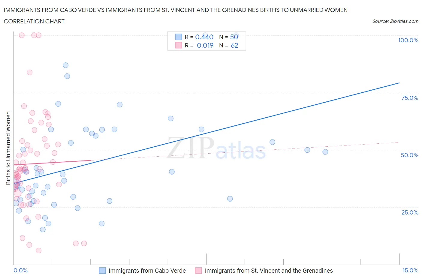 Immigrants from Cabo Verde vs Immigrants from St. Vincent and the Grenadines Births to Unmarried Women