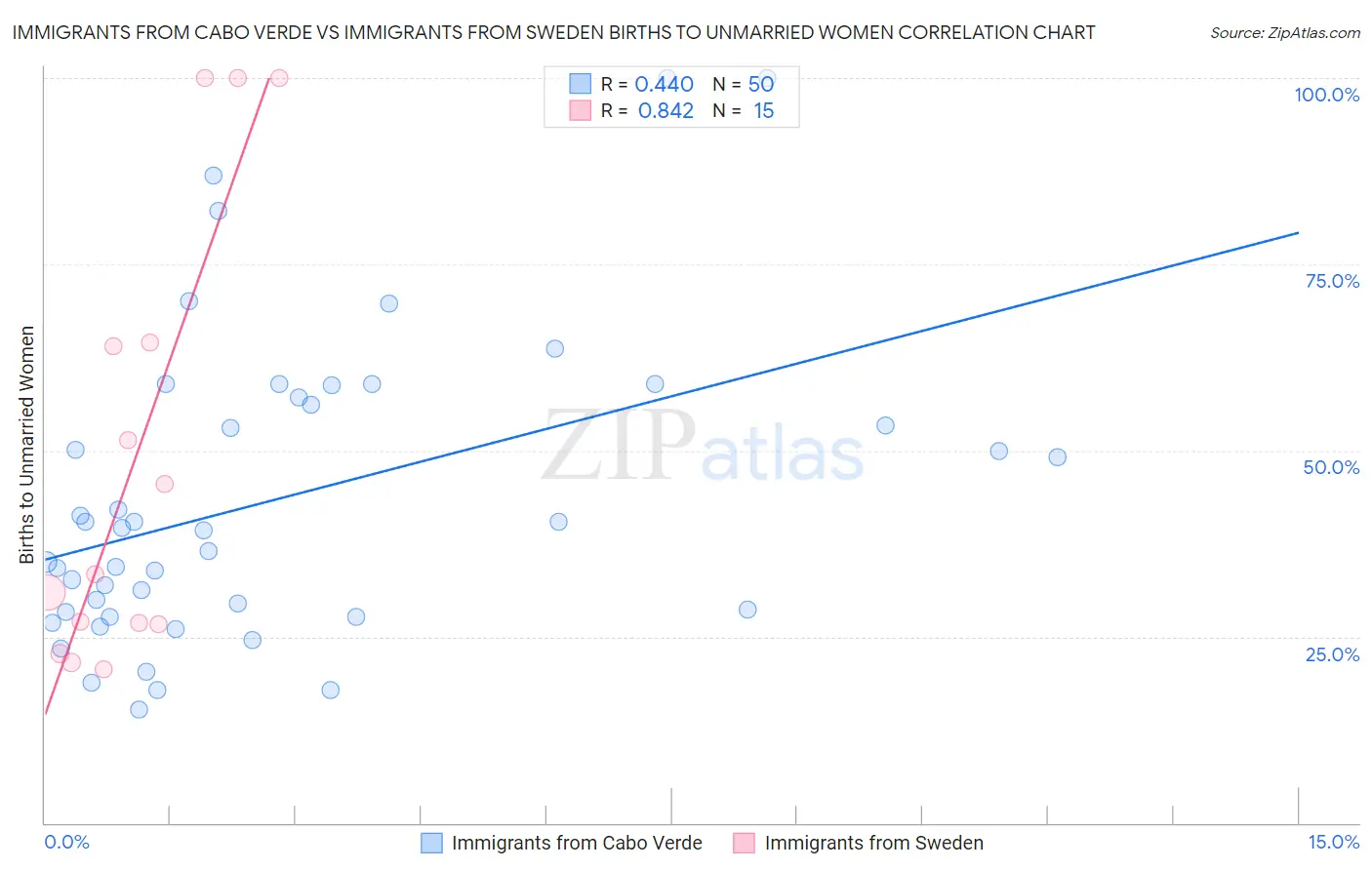 Immigrants from Cabo Verde vs Immigrants from Sweden Births to Unmarried Women