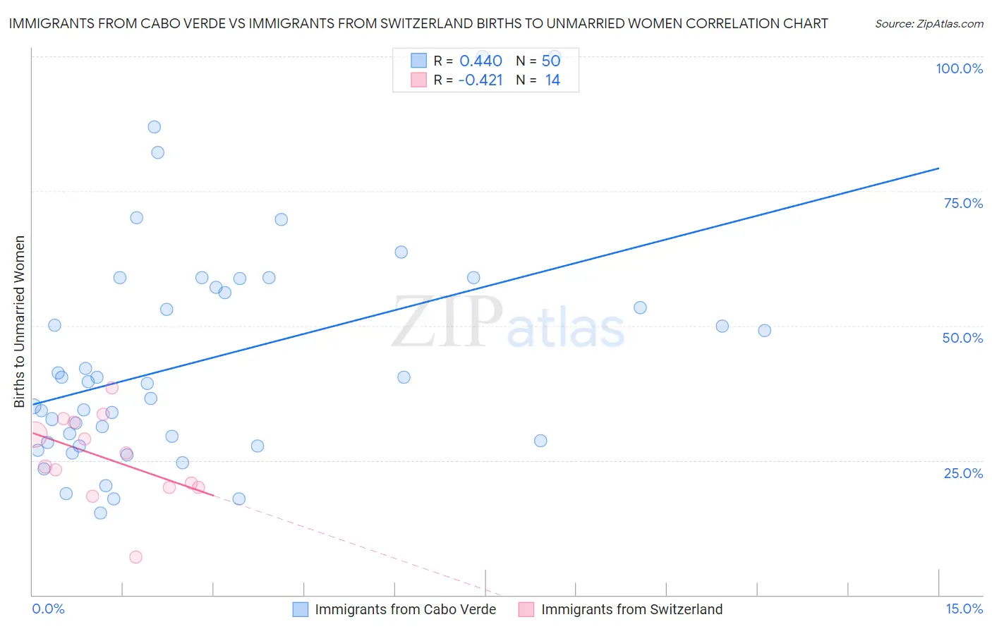 Immigrants from Cabo Verde vs Immigrants from Switzerland Births to Unmarried Women