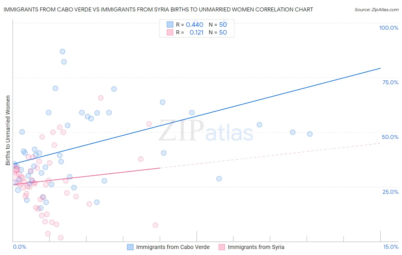 Immigrants from Cabo Verde vs Immigrants from Syria Births to Unmarried Women