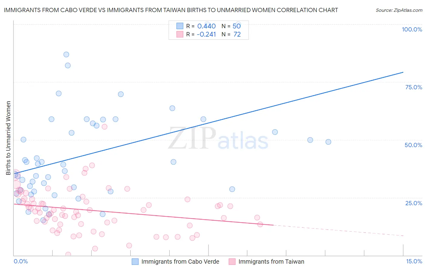 Immigrants from Cabo Verde vs Immigrants from Taiwan Births to Unmarried Women