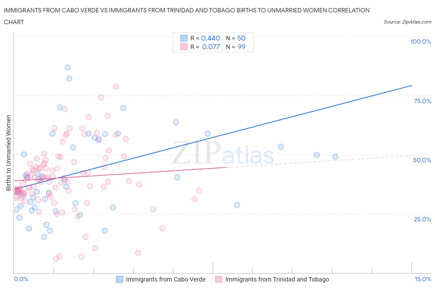 Immigrants from Cabo Verde vs Immigrants from Trinidad and Tobago Births to Unmarried Women