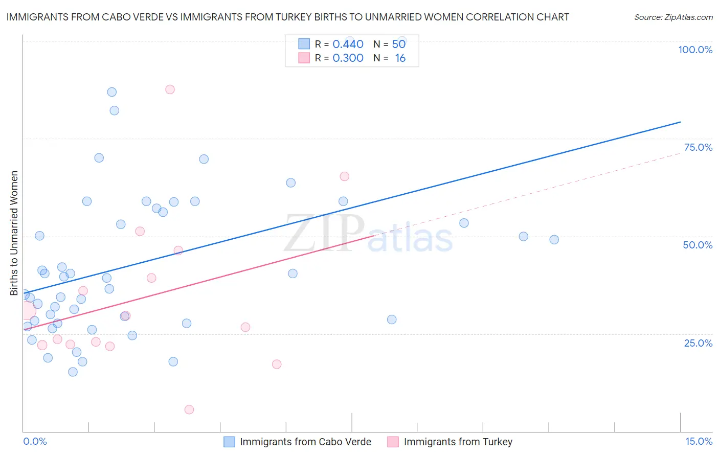 Immigrants from Cabo Verde vs Immigrants from Turkey Births to Unmarried Women