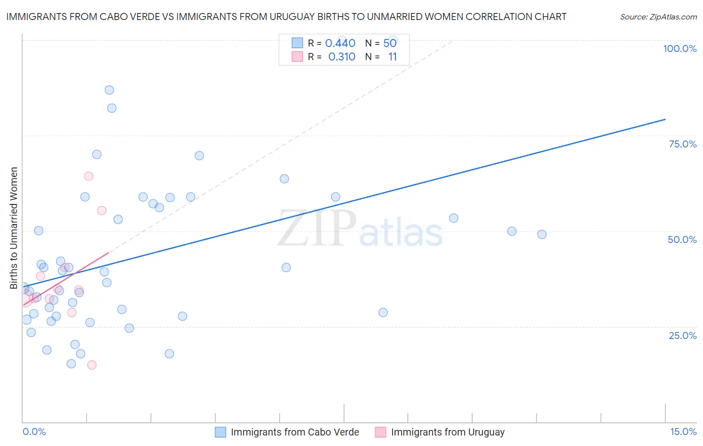 Immigrants from Cabo Verde vs Immigrants from Uruguay Births to Unmarried Women