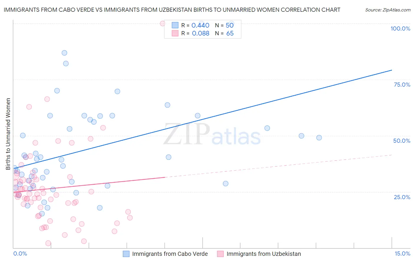 Immigrants from Cabo Verde vs Immigrants from Uzbekistan Births to Unmarried Women