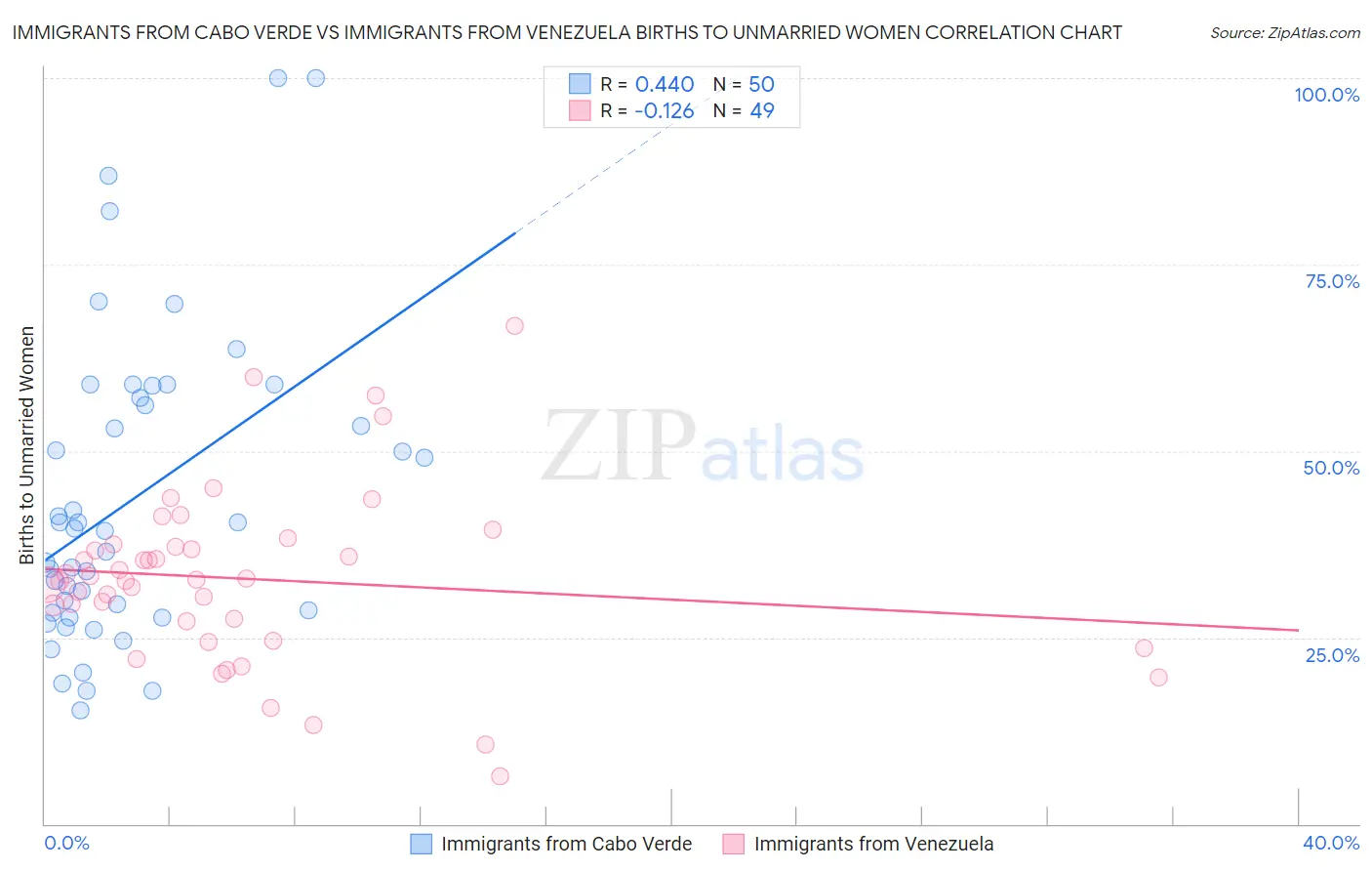 Immigrants from Cabo Verde vs Immigrants from Venezuela Births to Unmarried Women