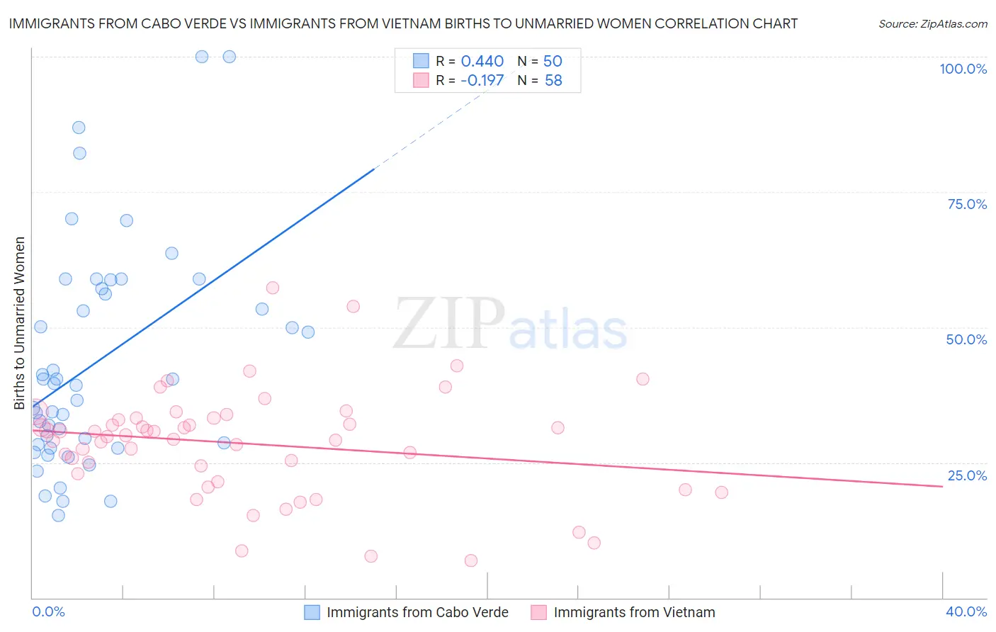 Immigrants from Cabo Verde vs Immigrants from Vietnam Births to Unmarried Women