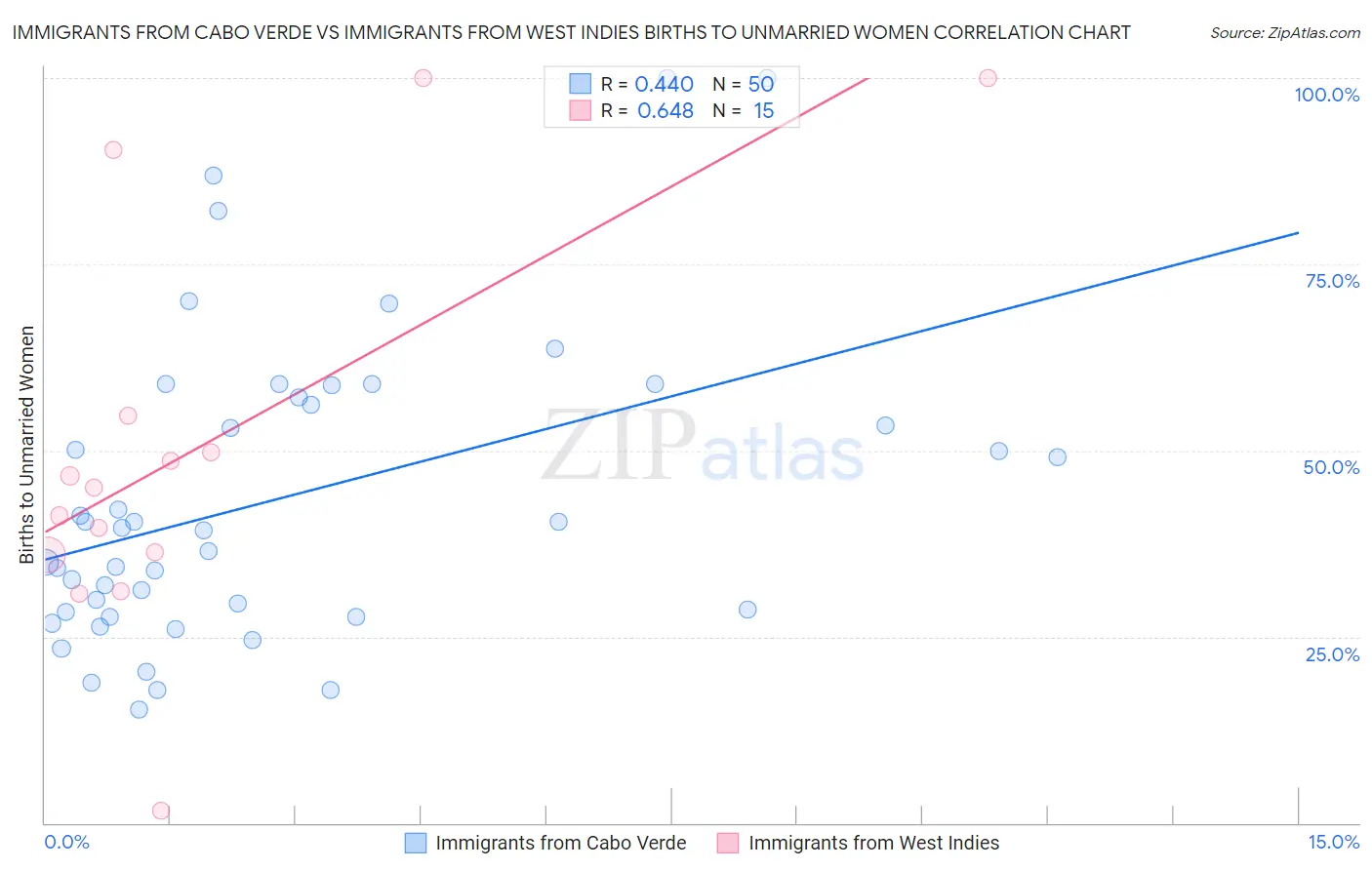 Immigrants from Cabo Verde vs Immigrants from West Indies Births to Unmarried Women