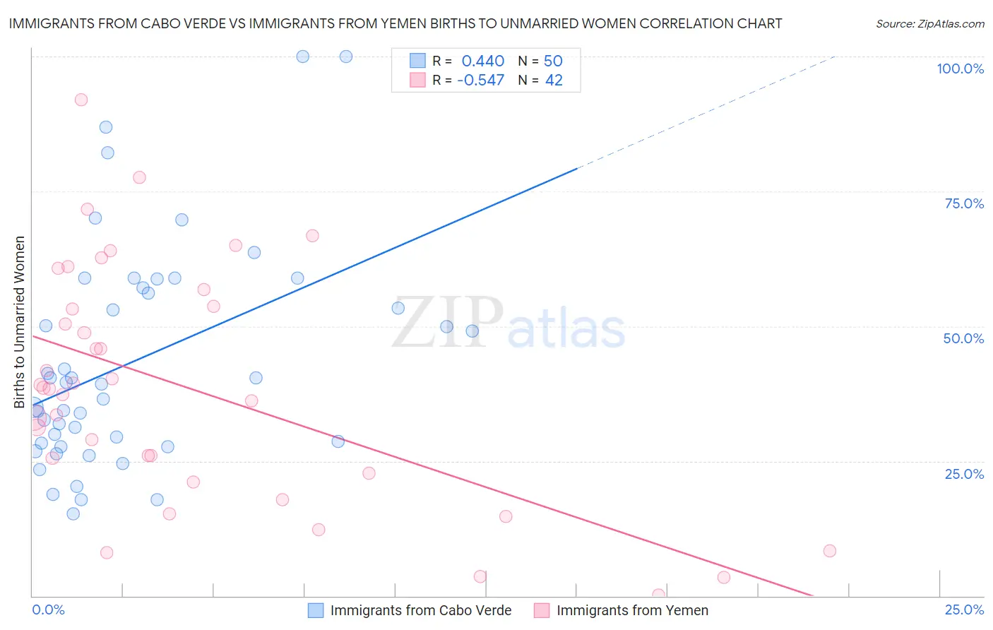 Immigrants from Cabo Verde vs Immigrants from Yemen Births to Unmarried Women