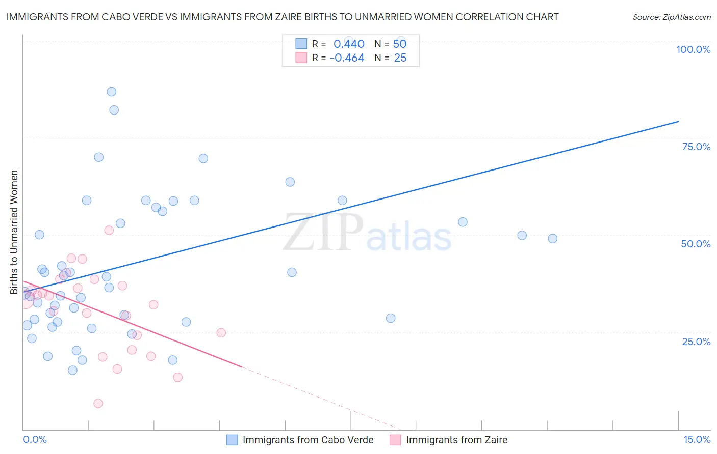 Immigrants from Cabo Verde vs Immigrants from Zaire Births to Unmarried Women