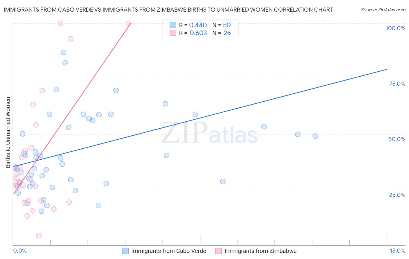 Immigrants from Cabo Verde vs Immigrants from Zimbabwe Births to Unmarried Women