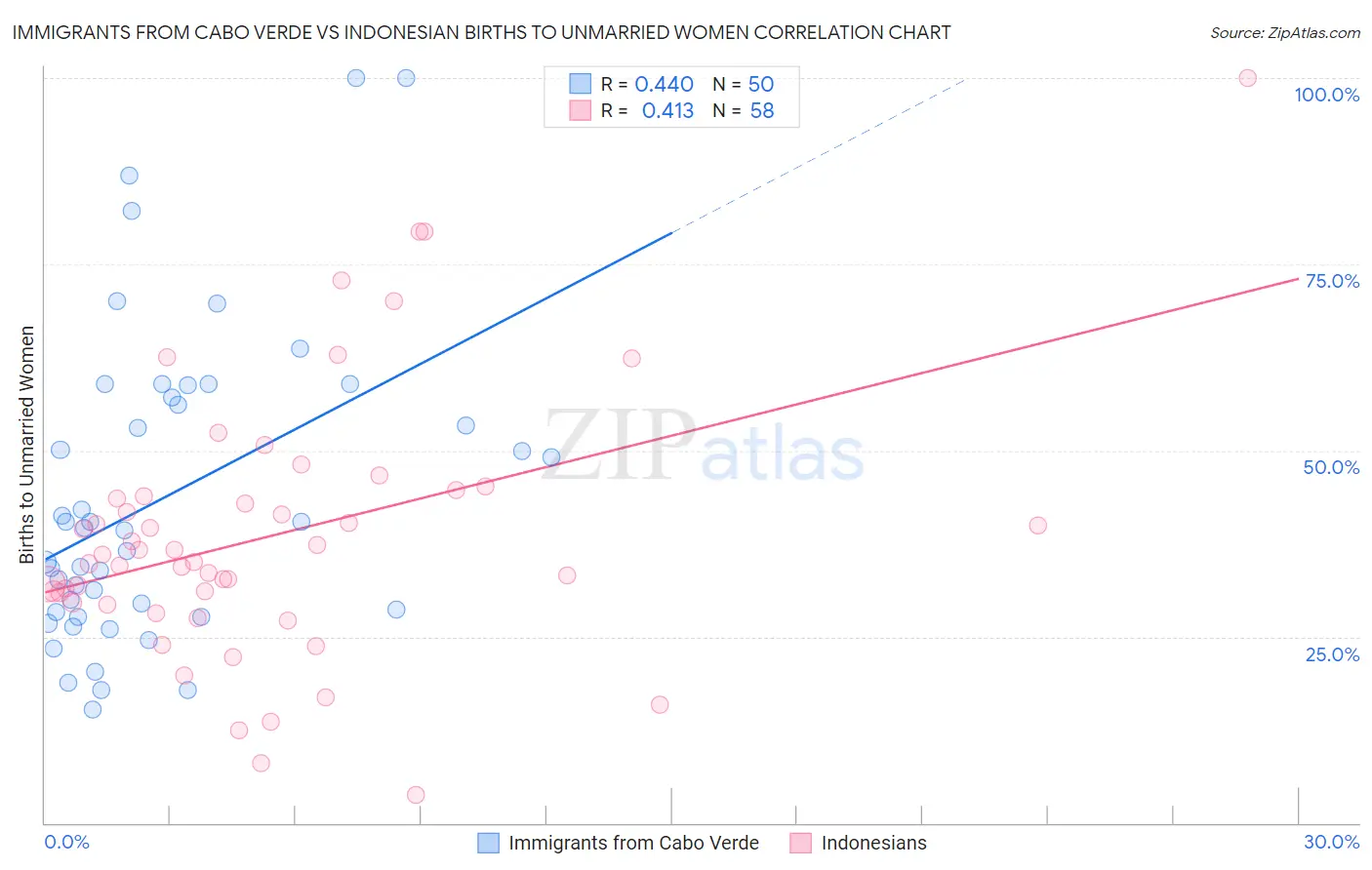 Immigrants from Cabo Verde vs Indonesian Births to Unmarried Women