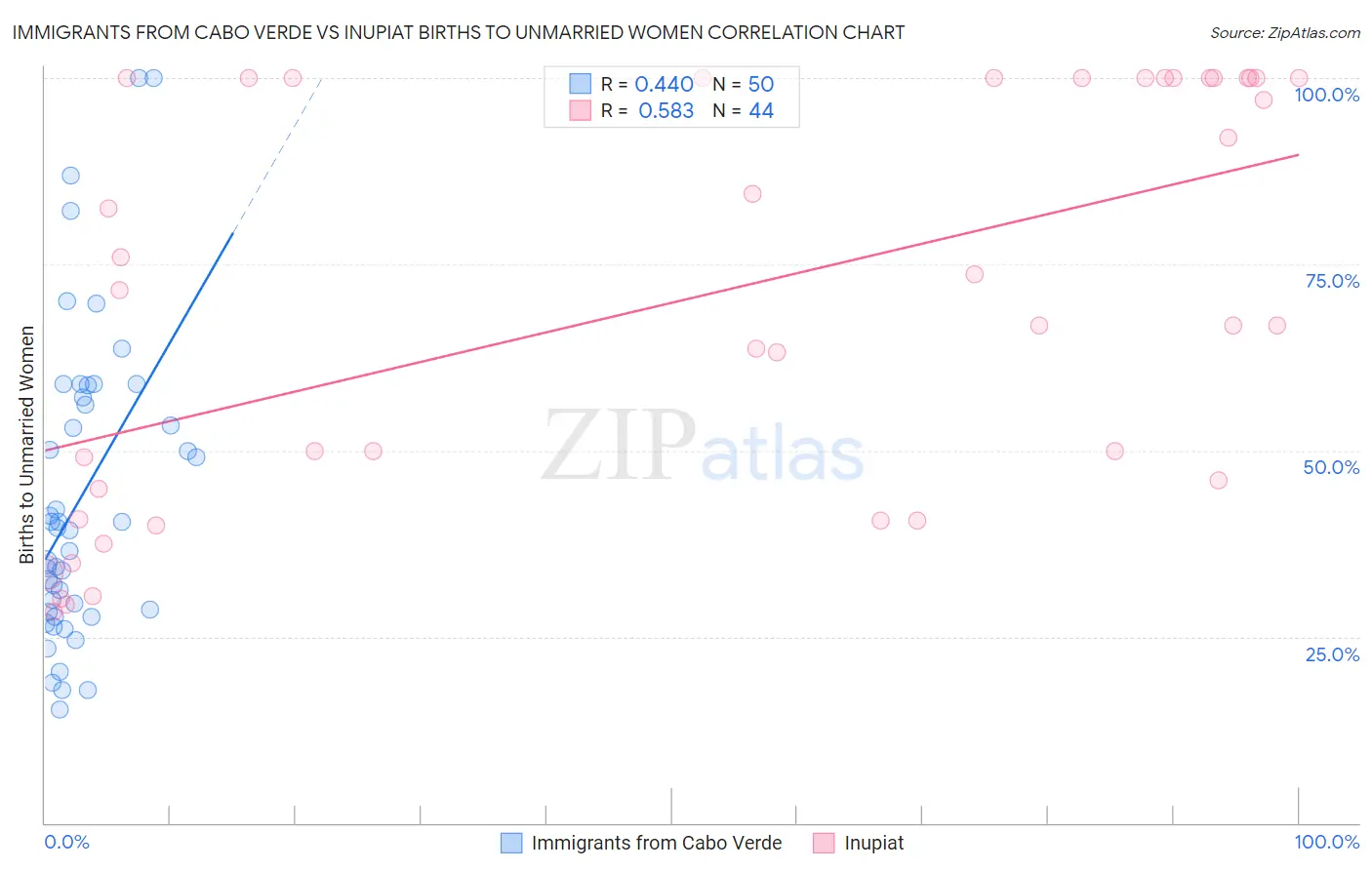 Immigrants from Cabo Verde vs Inupiat Births to Unmarried Women