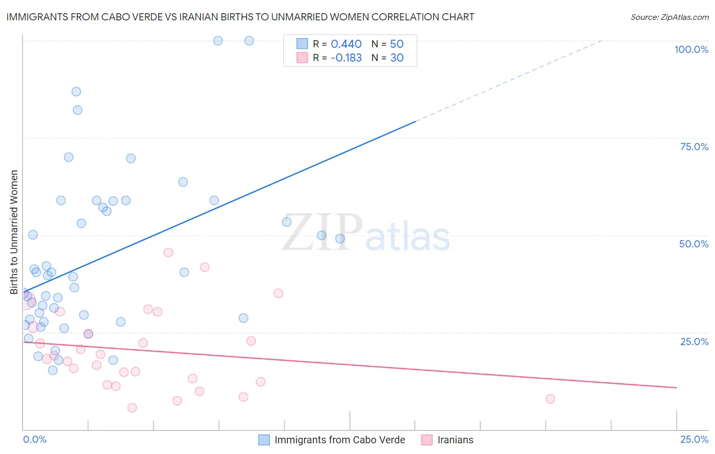 Immigrants from Cabo Verde vs Iranian Births to Unmarried Women