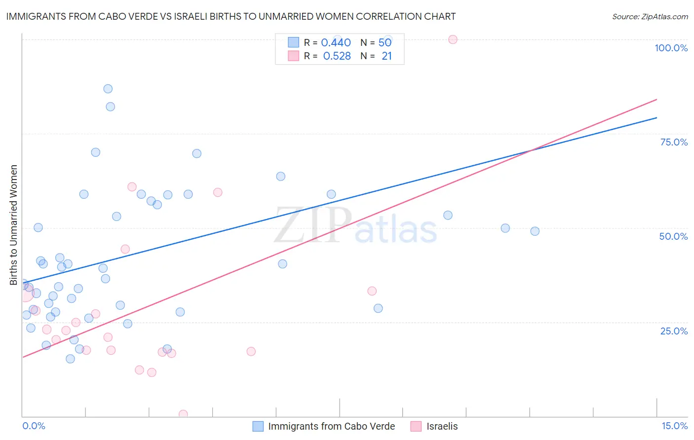Immigrants from Cabo Verde vs Israeli Births to Unmarried Women