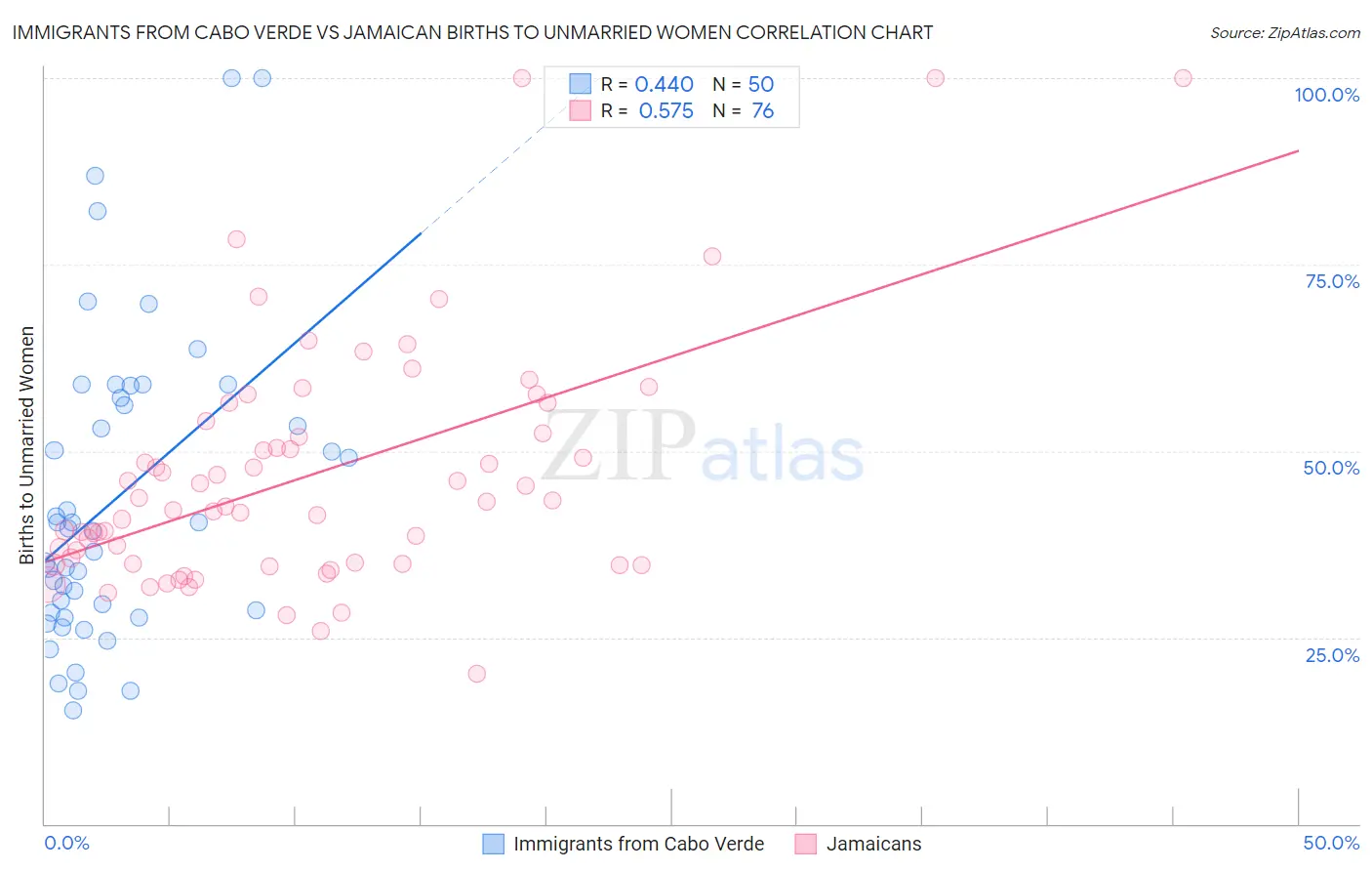 Immigrants from Cabo Verde vs Jamaican Births to Unmarried Women